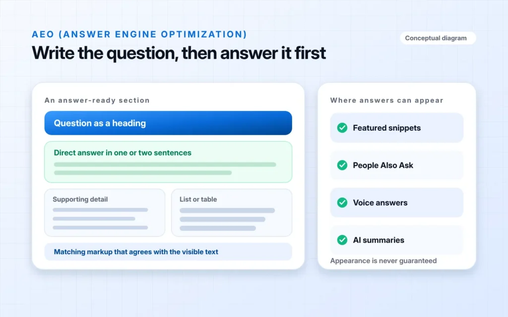 Conceptual diagram of an answer-ready section with a question as a heading, a direct answer in one or two sentences, supporting detail, a list or table and matching markup, beside a panel of places answers can appear: featured snippets, People Also Ask, voice answers and AI summaries.