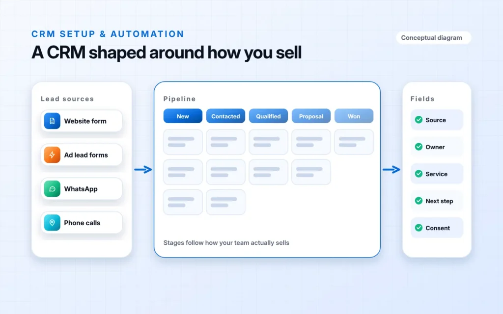 Conceptual diagram of a CRM setup: four lead sources on the left, a five stage pipeline from new to won in the middle, and the fields every record carries, source, owner, service, next step and consent.
