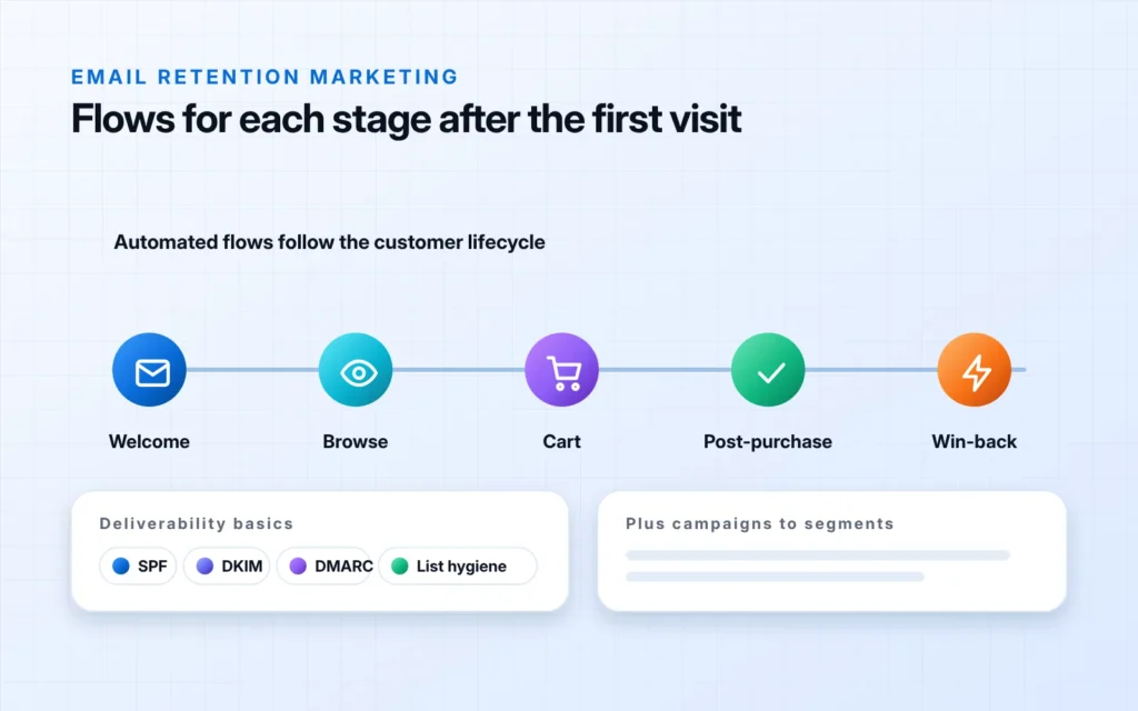 A timeline of five automated email flows, welcome, browse, cart, post-purchase and win-back, with icons, above panels for deliverability basics, SPF, DKIM, DMARC and list hygiene, and for campaigns sent to segments.