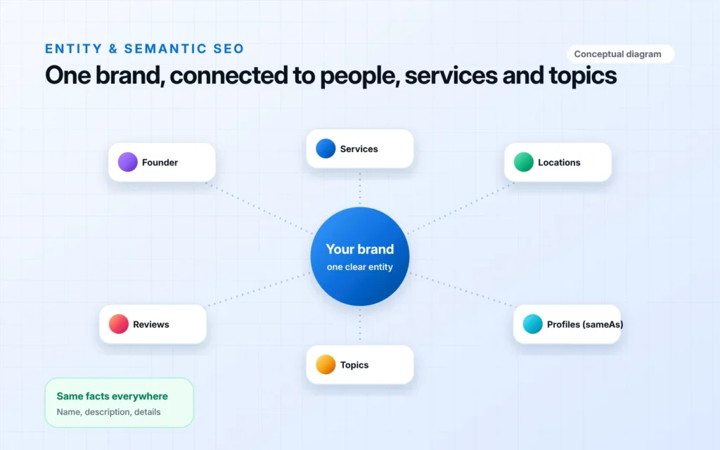 Conceptual diagram of a central circle labelled your brand, one clear entity, connected by dotted lines to six nodes: founder, services, locations, profiles with sameAs, topics and reviews, with a note that the same facts should appear everywhere.