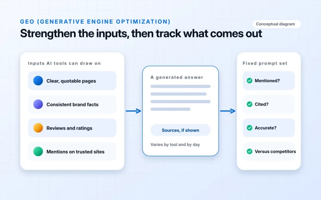 Conceptual diagram of four inputs AI tools can draw on, clear quotable pages, consistent brand facts, reviews and ratings, and mentions on trusted sites, leading to a generated answer with sources if shown, then to a fixed prompt set that checks whether the brand is mentioned, cited, accurate and compared with competitors.
