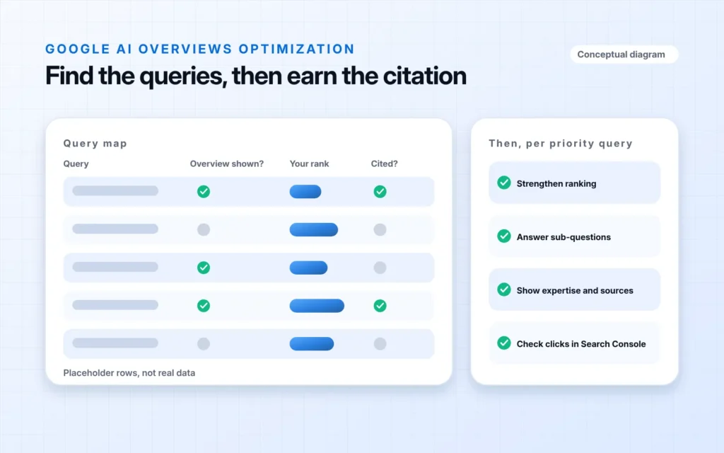Conceptual diagram of a query map table with columns for query, overview shown, your rank and cited, filled with placeholder rows and marked as not real data, beside four priority actions: strengthen ranking, answer sub-questions, show expertise and sources, and check clicks in Search Console.
