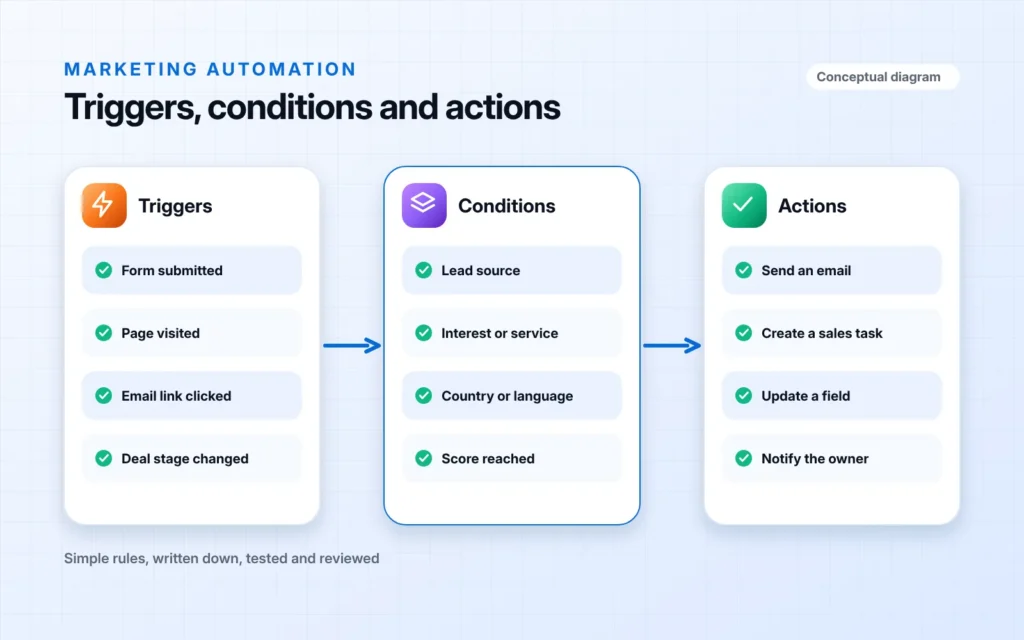 Conceptual diagram of three connected columns: triggers such as a form submission or page visit, conditions such as lead source or score, and actions such as sending an email, creating a sales task, updating a field or notifying the owner.