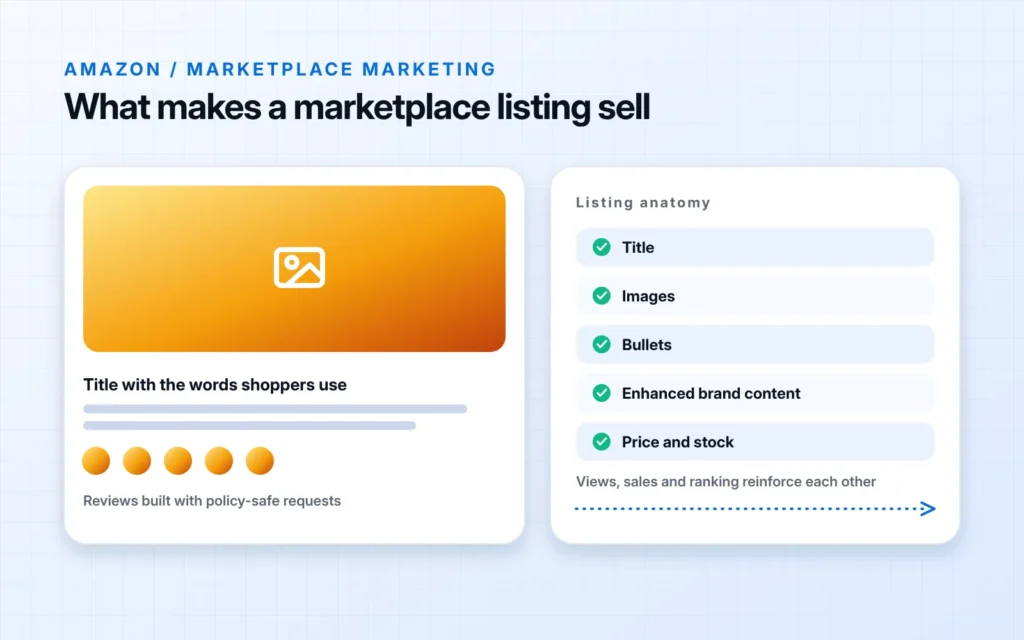 A product listing mock-up with an image, a title written with the words shoppers use and review dots, beside a checklist of listing parts, title, images, bullets, enhanced brand content, and price and stock, and an arrow noting that views, sales and ranking reinforce each other.
