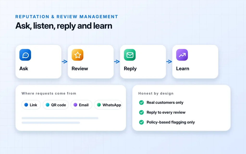 A four-step cycle, ask, review, reply and learn, above a panel of ways to request reviews by link, QR code, email and WhatsApp and a panel of honest practices: real customers only, reply to every review and policy-based flagging only.