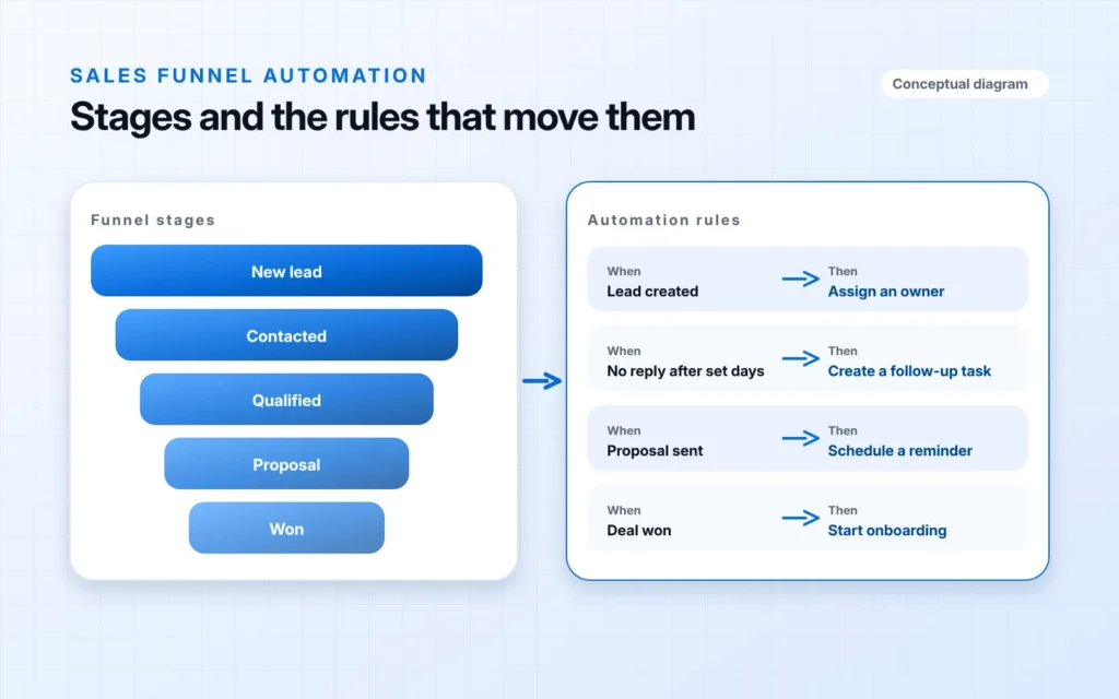 Conceptual diagram: five funnel stages from new lead to won, beside four automation rules written as when and then, such as lead created then assign an owner and deal won then start onboarding.