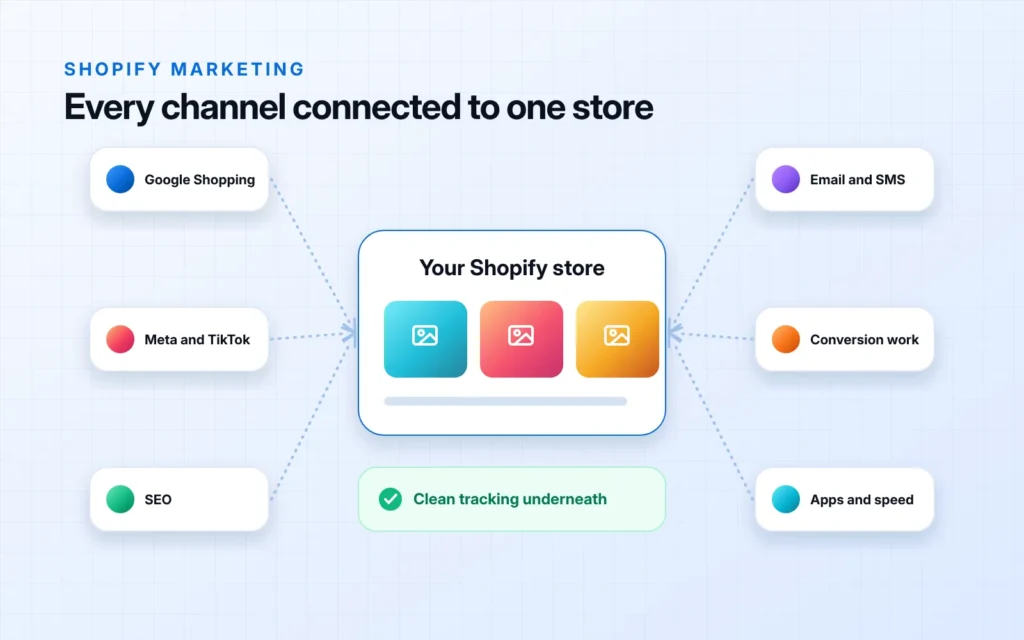 A Shopify store with three product tiles at the centre, connected by dotted lines to six channels, Google Shopping, Meta and TikTok, SEO, email and SMS, conversion work, and apps and speed, above a note about clean tracking underneath.