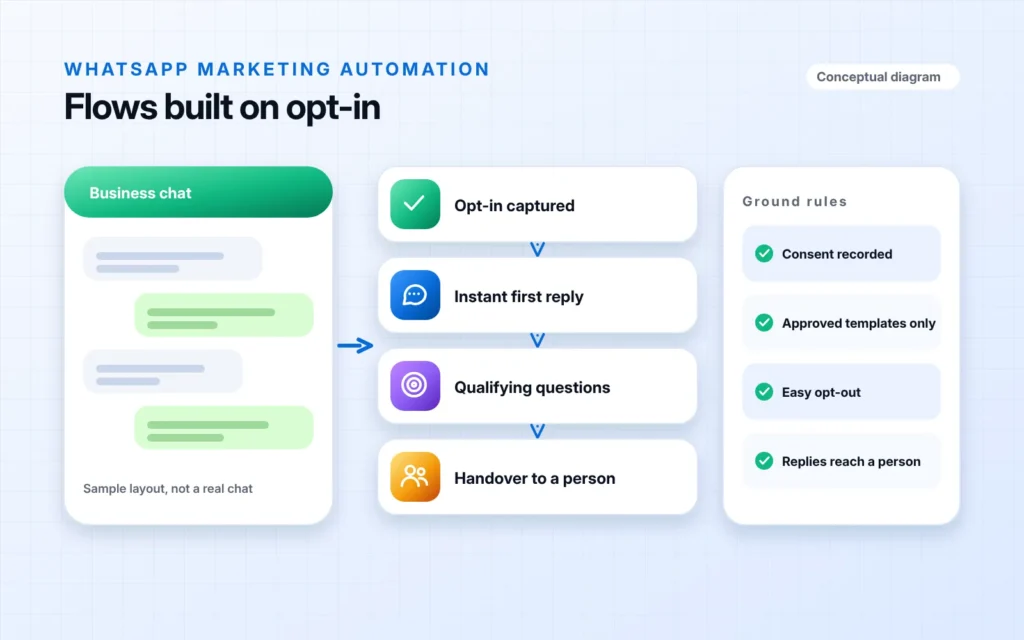 Conceptual diagram: a sample business chat layout, a four step flow of opt-in captured, instant first reply, qualifying questions and handover to a person, and four ground rules, consent recorded, approved templates only, easy opt-out and replies that reach a person.