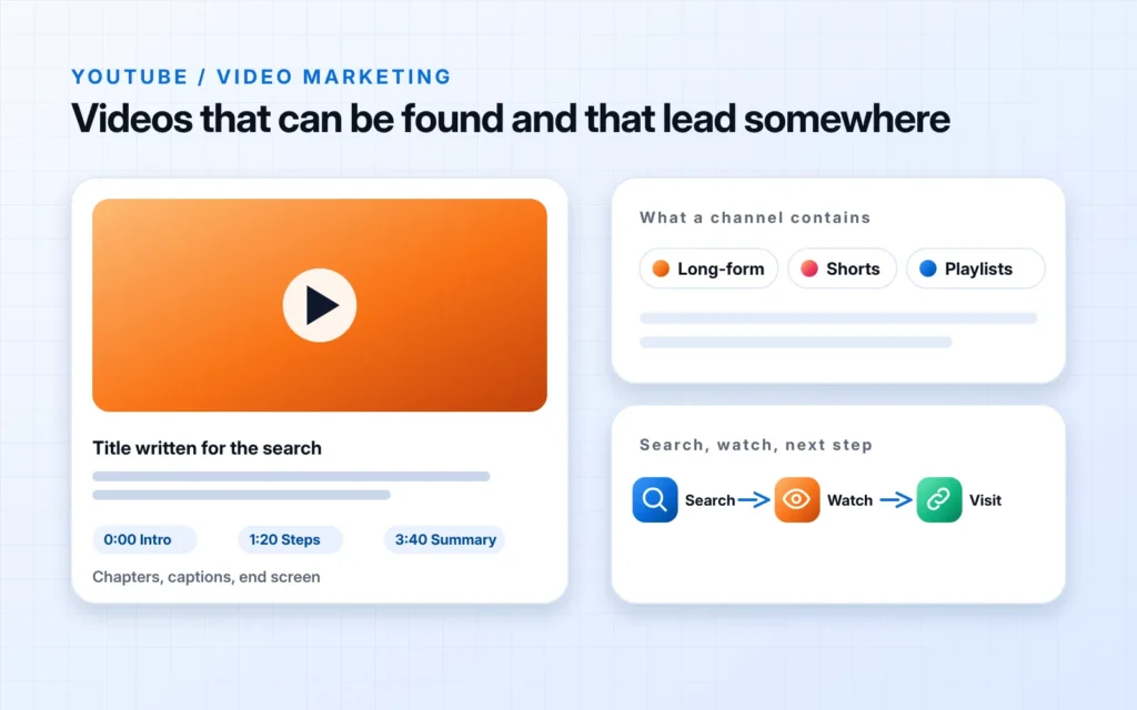 A video player with title, chapters and captions for search, beside a panel listing long-form videos, Shorts and playlists, and a three-step path from search to watch to visit the website.